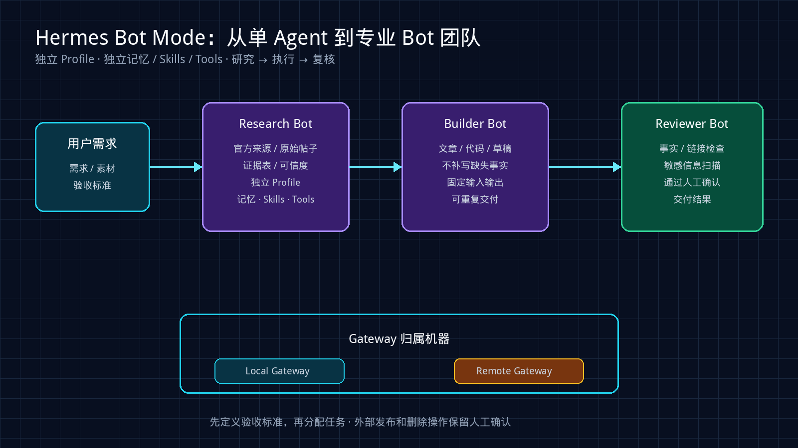 Hermes Bot Mode 多 Bot 协作流程:研究、执行、复核通过 Gateway 汇聚到最终交付