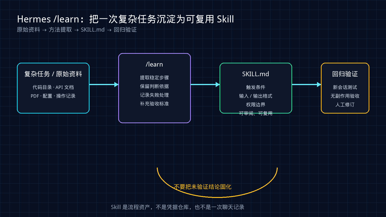 Hermes /learn 将复杂任务和原始资料沉淀为可回归验证的 SKILL.md 流程图